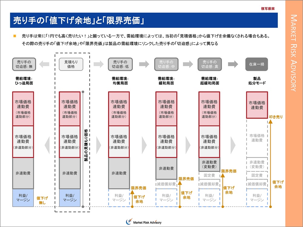 調達品の市場価格リスク ～③売り手の「値下げ余地」～ - エネルギー