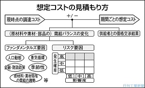 調達コストのリスク管理（13）想定コストの見積もり方
