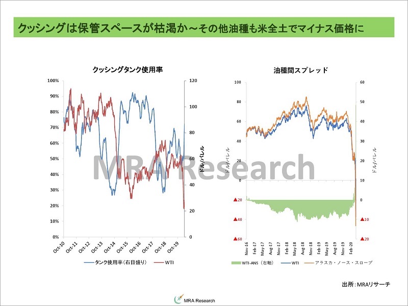 原油マイナス価格の余波で軒並み下落 中東 欧州原油も 株式会社マーケット リスク アドバイザリー