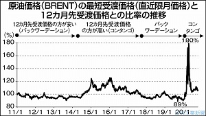 調達コストのリスク管理（27）バックワーデーション