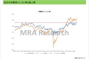 先日付米期待インフレ率も急上昇