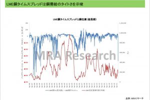 LME銅タイムスプレッドは記録的な水準