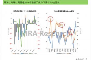 原油は冬場は高値維持~冬場終了後の下落・上昇リスクを警戒