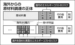 調達・購買・財務担当者のための 原材料価格のリスク