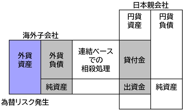 知っておきたい金融商品知識 第24回 ～海外子会社向け出資金等の為替