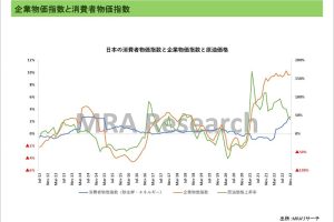 日本の物価は世界に遅行して上昇