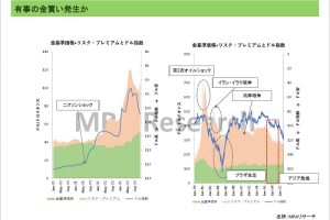 有事の金買い発生か