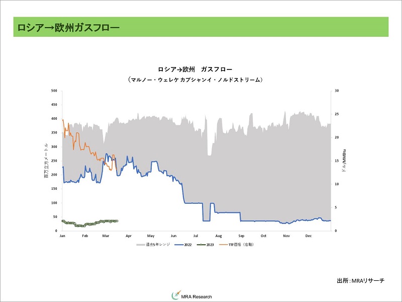 金融不安払拭されず週末を控えて調整売り - エネルギーコスト