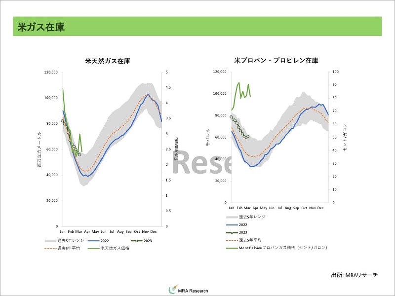 金融不安払拭されず週末を控えて調整売り - エネルギーコスト