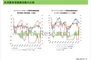 米消費者信頼感指数の比較