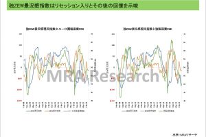 独ZEW景況感指数はリセッション入りとその後の回復を示唆
