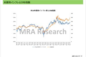 米期待インフレとCRB指数