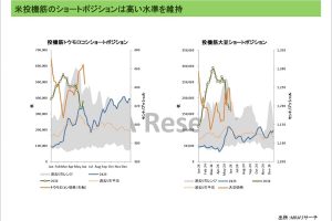 弱めの雇用統計と強めのISM非製造業指数で買い戻し