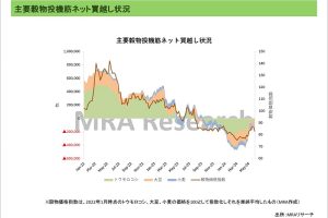 主要穀物投機筋ネット買越し状況