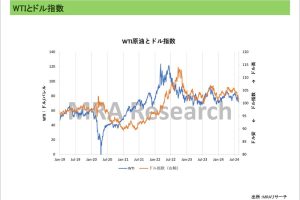 米雇用統計下方修正・FOMC議事録を受けたドル安で堅調