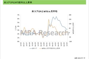 米コアCPIとWTI前年比上昇率