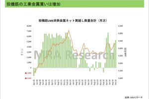 投機筋の工業金属買いは増加