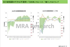 支持率ではハリス　賭けではトランプ