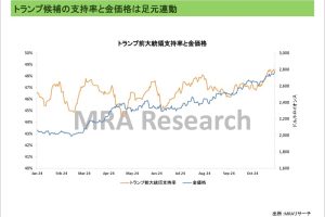 トランプ候補の支持率と金価格は足元連動