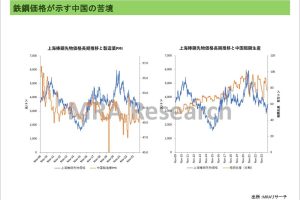 鉄鋼価格が示す中国の苦境