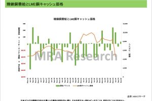 世界需給動向＜非鉄金属＞