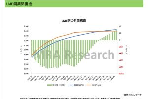 期間構造＜非鉄金属＞