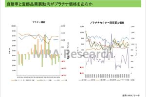米長期金利低下・ドル安で堅調　原油は下落