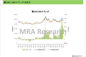 銅CME/LMEスプレッドは拡大