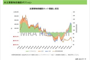 米主要穀物投機筋ポジション