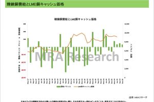 世界需給動向＜非鉄金属＞