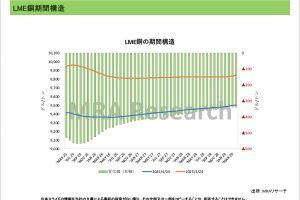 期間構造＜非鉄金属＞