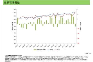 世界需給動向＜エネルギー＞