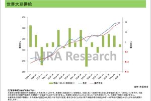世界需給動向＜農産品＞