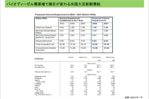 バイオディーゼル需要増で潮目が変わる米大豆需給