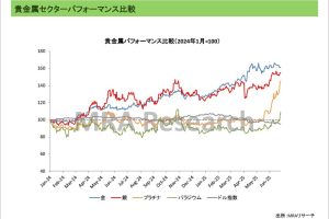 PGM価格は急騰　上げ余地はまだ残る