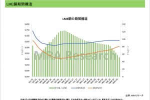 期間構造＜非鉄金属＞