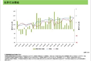 世界需給動向<エネルギー>