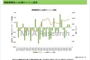 世界需給動向<非鉄金属>