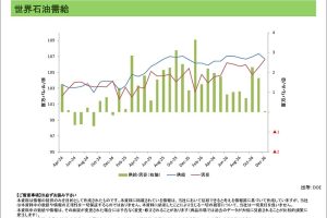 世界需給動向＜エネルギー＞