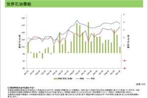 世界需給動向＜エネルギー＞