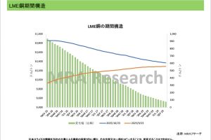 期間構造<非鉄金属>