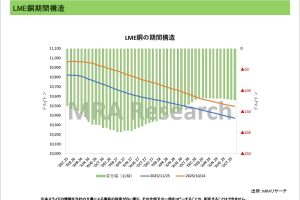 期間構造＜非鉄金属＞
