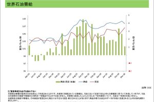 世界需給動向＜エネルギー＞