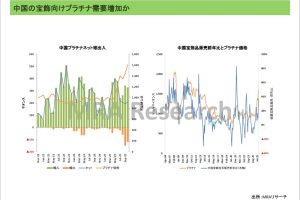 中国の宝飾向けプラチナ需要増加か