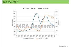 トルコCPIとレポ金利