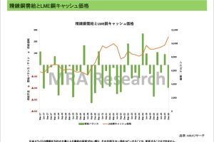 世界需給動向＜非鉄金属＞