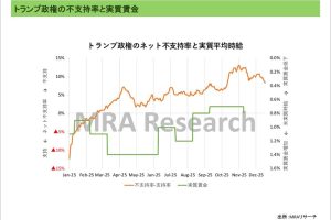 トランプ政権の不支持率と実質賃金