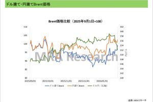 ドル建て円建てBrent価格とドル円
