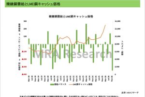 世界需給動向＜非鉄金属＞