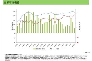 世界需給動向＜エネルギー＞